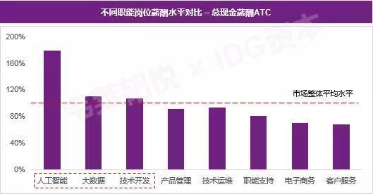 工業互聯網數據服務 躋身2017年十大高薪行業，年底跳槽新機遇