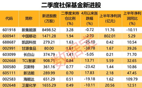 AI服務器龍頭工業富聯營收凈利新高，社保基金新進10股，萬華化學獲大幅加倉