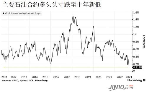 遇十年來最兇猛的做空勢(shì)力 油價(jià)還有望抬頭